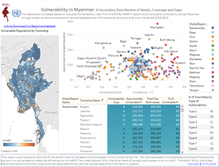 Dashboard - Vulnerability in Myanmar