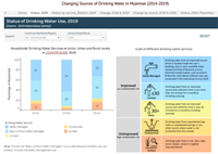 Changing Sources of Drinking Water in Myanmar (2014-2019) Dashboard