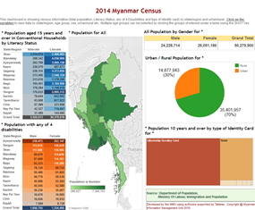 2014 Myanmar Census (population based general information)